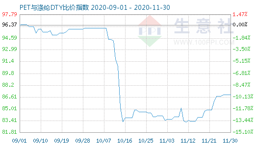 11月30日PET与涤纶DTY比价指数图