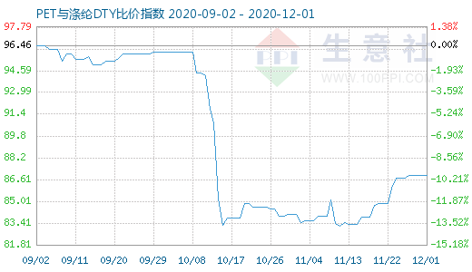 12月1日PET与涤纶DTY比价指数图