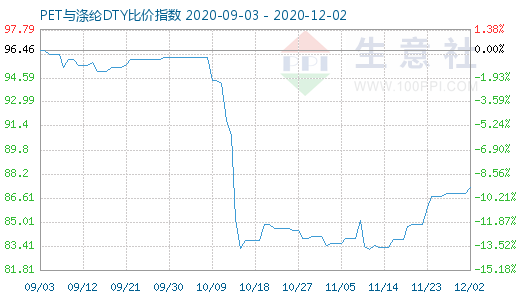 12月2日PET与涤纶DTY比价指数图