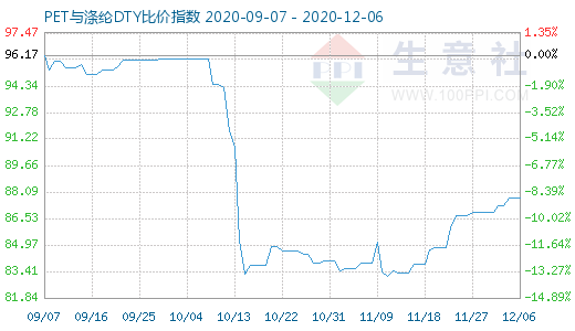 12月6日PET与涤纶DTY比价指数图