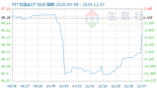 12月7日PET与涤纶DTY比价指数图