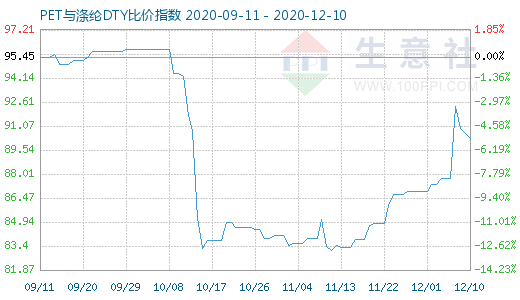 12月10日PET与涤纶DTY比价指数图