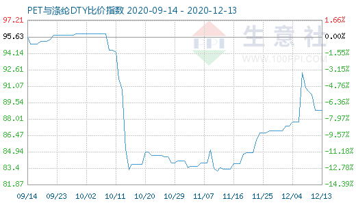 12月13日PET与涤纶DTY比价指数图