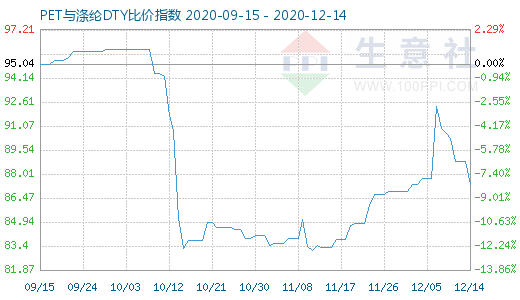 12月14日PET与涤纶DTY比价指数图