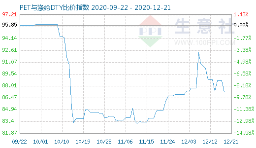 12月21日PET与涤纶DTY比价指数图