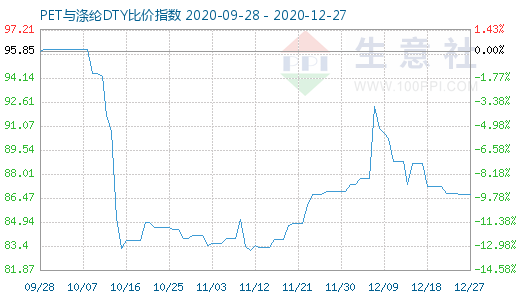 12月27日PET与涤纶DTY比价指数图