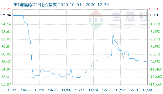 12月30日PET与涤纶DTY比价指数图