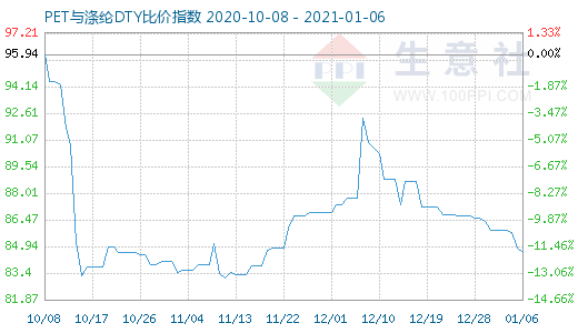 1月6日PET与涤纶DTY比价指数图