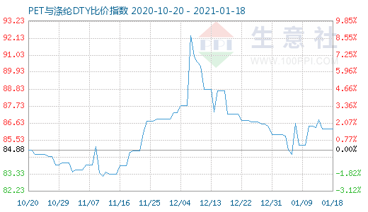 1月18日PET与涤纶DTY比价指数图