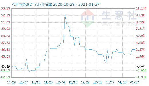 1月27日PET与涤纶DTY比价指数图