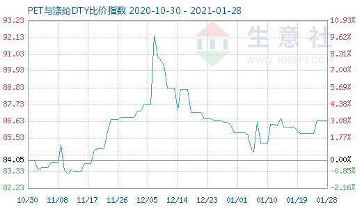 1月28日PET与涤纶DTY比价指数图