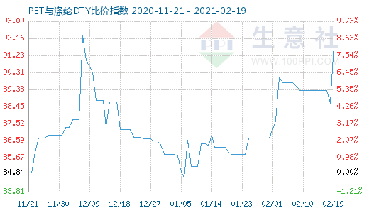 2月19日PET与涤纶DTY比价指数图