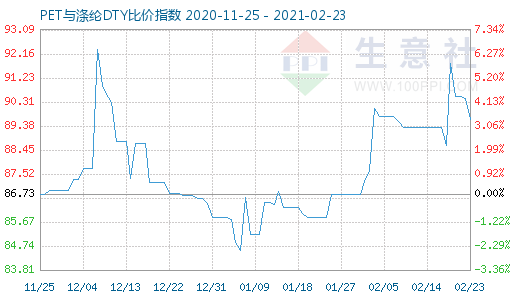 2月23日PET与涤纶DTY比价指数图