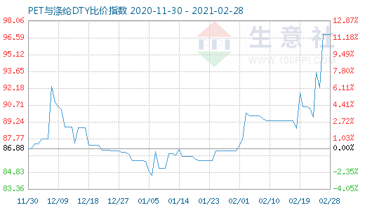 2月28日PET与涤纶DTY比价指数图