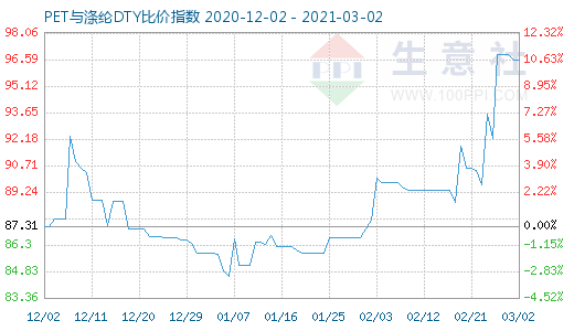 3月2日PET与涤纶DTY比价指数图