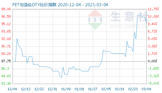 3月4日PET与涤纶DTY比价指数图