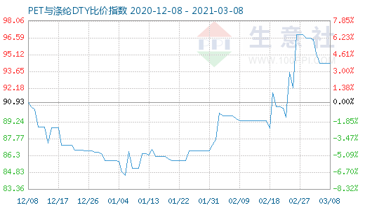 3月8日PET与涤纶DTY比价指数图