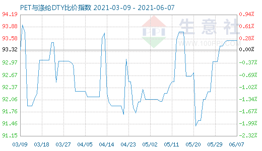 6月7日PET与涤纶DTY比价指数图