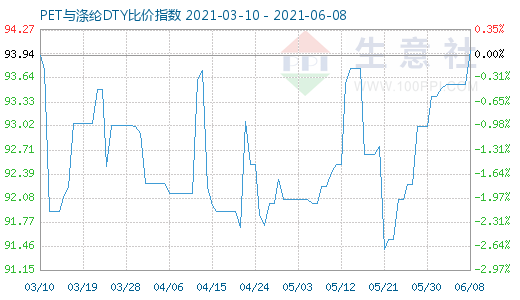 6月8日PET与涤纶DTY比价指数图