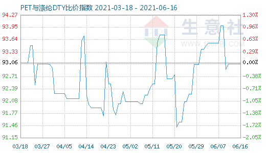 6月16日PET与涤纶DTY比价指数图