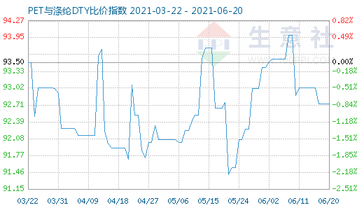 6月20日PET与涤纶DTY比价指数图