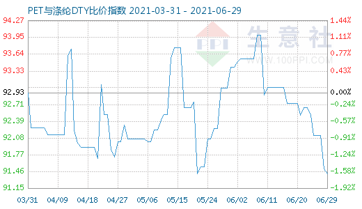 6月29日PET与涤纶DTY比价指数图