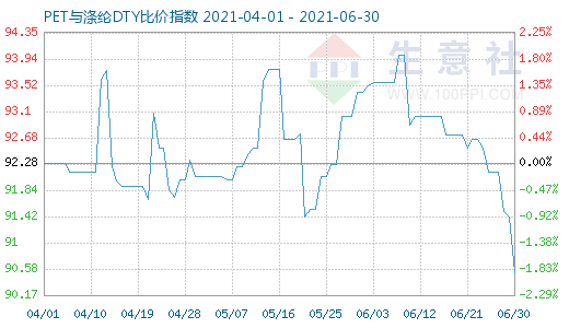 6月30日PET与涤纶DTY比价指数图