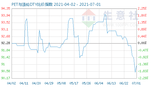 7月1日PET与涤纶DTY比价指数图