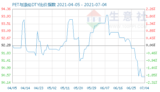 7月4日PET与涤纶DTY比价指数图