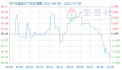 7月5日PET与涤纶DTY比价指数图