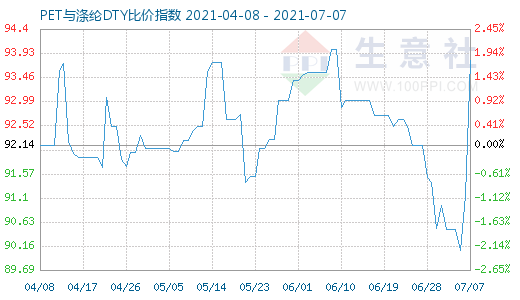 7月7日PET与涤纶DTY比价指数图