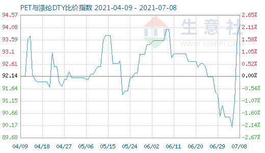 7月8日PET与涤纶DTY比价指数图