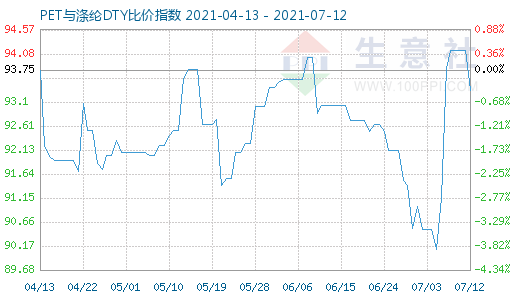 7月12日PET与涤纶DTY比价指数图