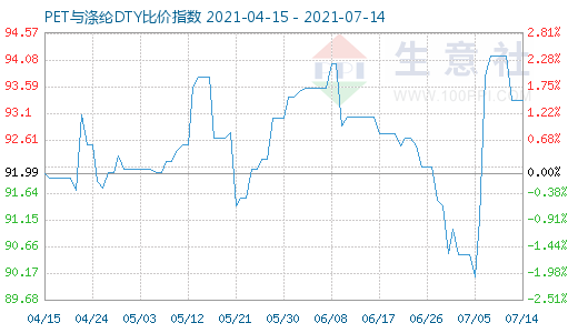 7月14日PET与涤纶DTY比价指数图