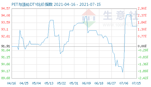 7月15日PET与涤纶DTY比价指数图