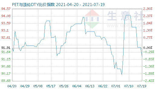 7月19日PET与涤纶DTY比价指数图