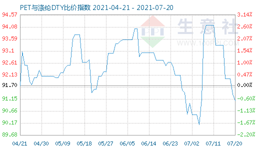 7月20日PET与涤纶DTY比价指数图