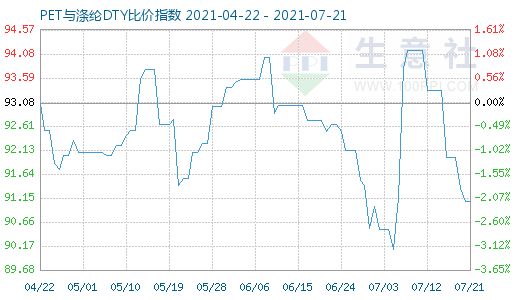 7月21日PET与涤纶DTY比价指数图