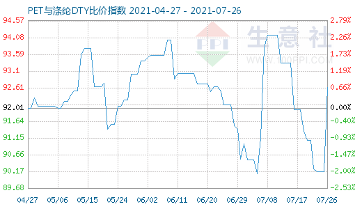 7月26日PET与涤纶DTY比价指数图