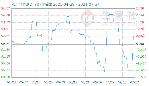 7月27日PET与涤纶DTY比价指数图