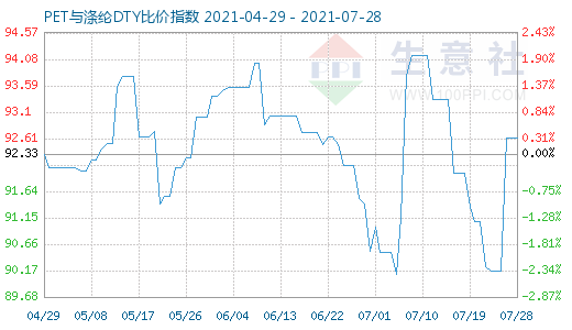 7月28日PET与涤纶DTY比价指数图