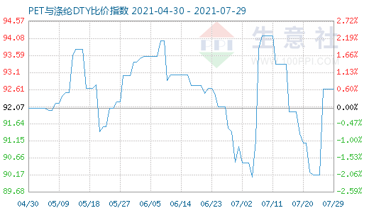 7月29日PET与涤纶DTY比价指数图