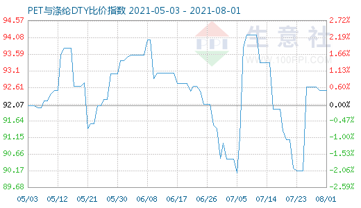 8月1日PET与涤纶DTY比价指数图