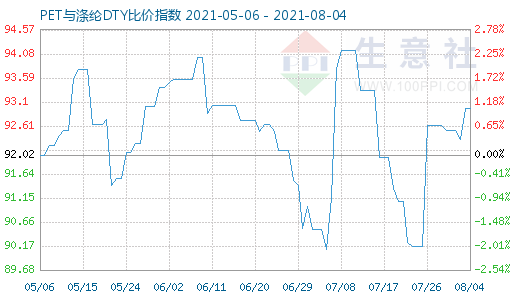 8月4日PET与涤纶DTY比价指数图