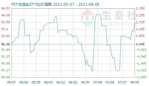 8月5日PET与涤纶DTY比价指数图