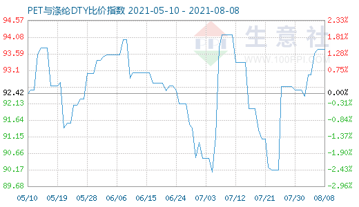 8月8日PET与涤纶DTY比价指数图