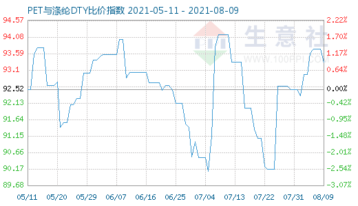 8月9日PET与涤纶DTY比价指数图