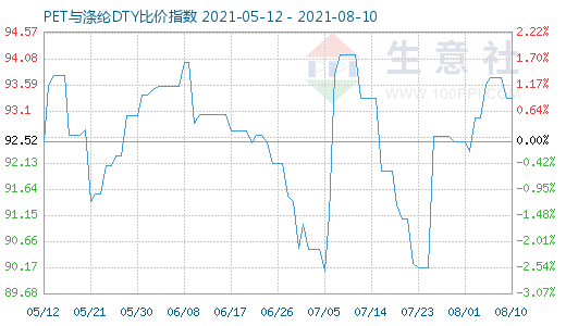 8月10日PET与涤纶DTY比价指数图