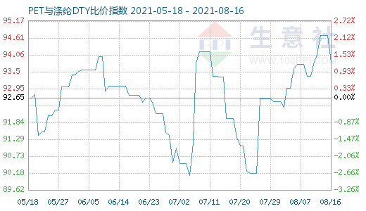 8月16日PET与涤纶DTY比价指数图