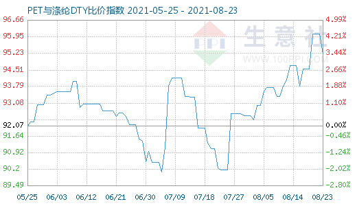 8月23日PET与涤纶DTY比价指数图